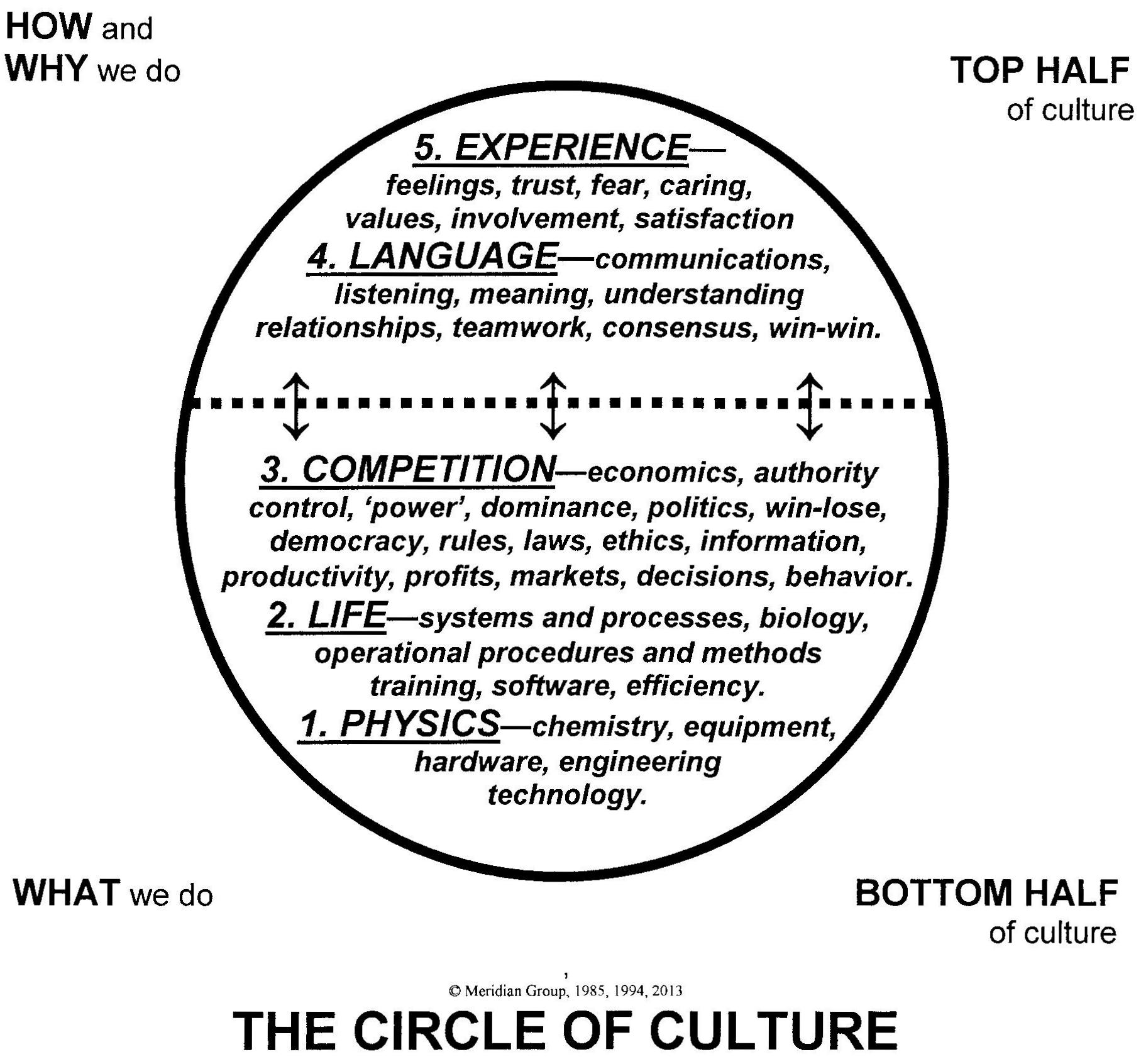 The Five Elements Of Culture Balance Them Company Culture