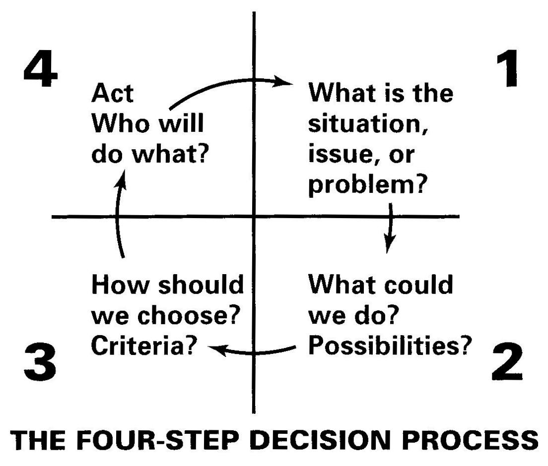 4 What is considered as the last key step decision making Select
